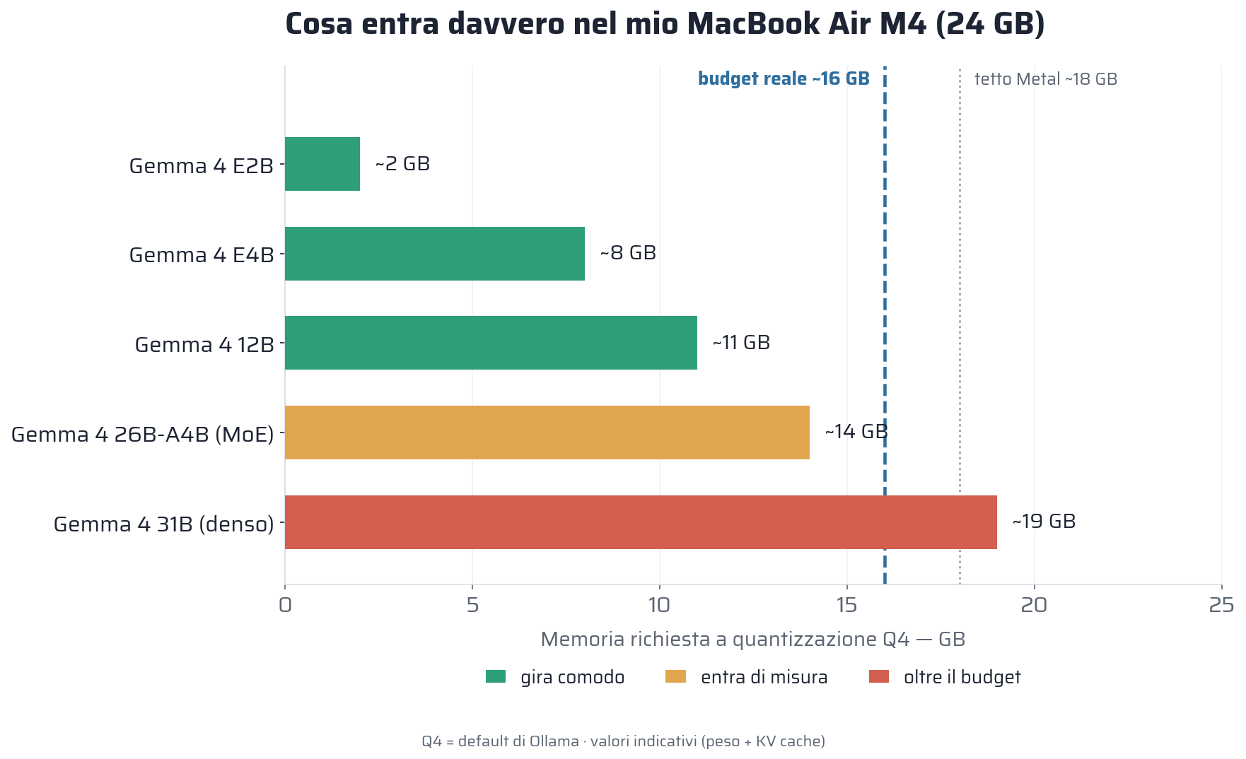 Memoria richiesta dai modelli Gemma 4 rispetto al budget reale di un MacBook Air da 24 GB