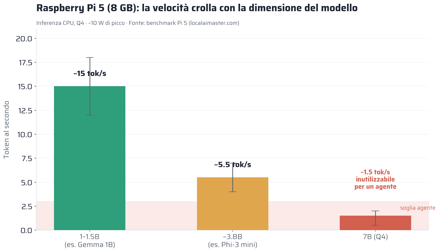 Su Raspberry Pi 5 la velocità crolla all'aumentare della dimensione del modello