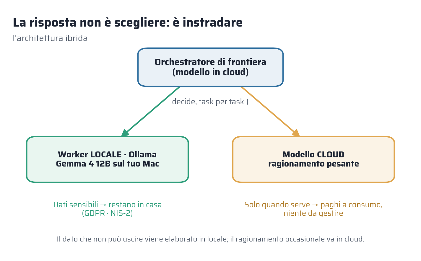 Architettura ibrida: un orchestratore di frontiera instrada ogni task tra worker locale e modello cloud
